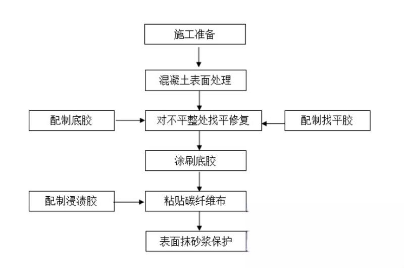 峨边碳纤维加固的优势以及使用方法